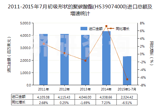 2011-2015年7月初級(jí)形狀的聚碳酸酯(HS39074000)進(jìn)口總額及增速統(tǒng)計(jì) 2011-2015年7月初級(jí)形狀的聚碳酸酯(HS39074000)進(jìn)口總額及增速統(tǒng)計(jì)